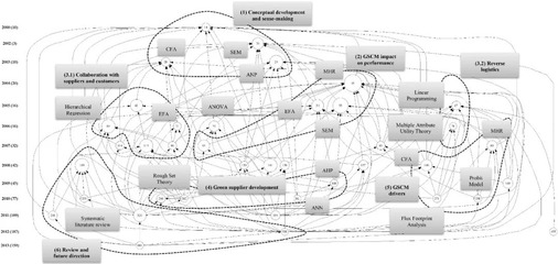 從文獻計量分析到概念框架與未來方向 綠色供應鏈管理與智能物流系統集成研究綜述