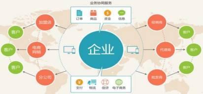 淺析B2B供應鏈訂單可視化管理 以智能物流系統集成與交易匯產品為解決方案