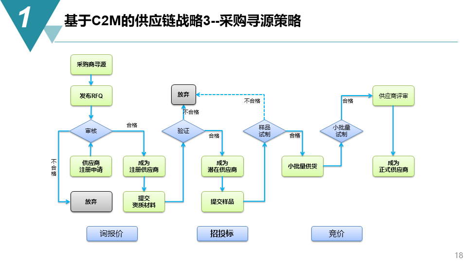 智能制造項目供應鏈管理戰略與智能物流系統集成方案