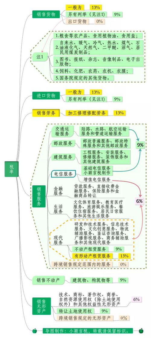 中國增值稅稅率與征收詳解 13%、9%、6%三檔稅率及勞務服務稅務處理