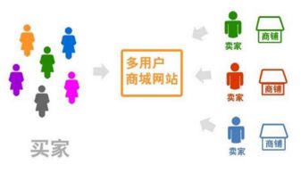 多用戶微信商城定制化開發(fā)